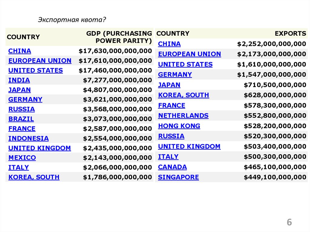 Экспортная квота. Экспортные квоты стран мира 2020. Импортная квота США 2019. Экспортная квота Германии. Страны с высокой экспортной квотой.