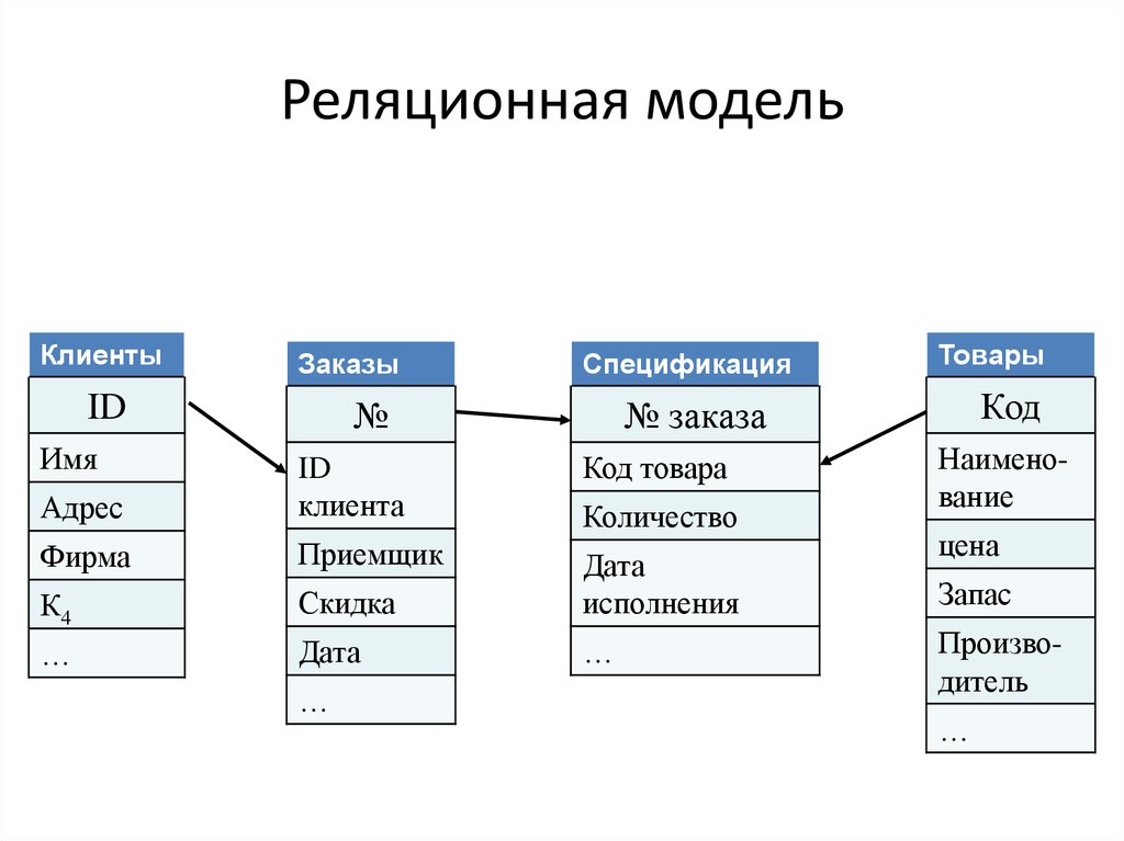 База данных основанная. Схема реляционной базы данных. Реляционная модель базы данных. Реляционная модель БД. Модели баз данных нереляционная.