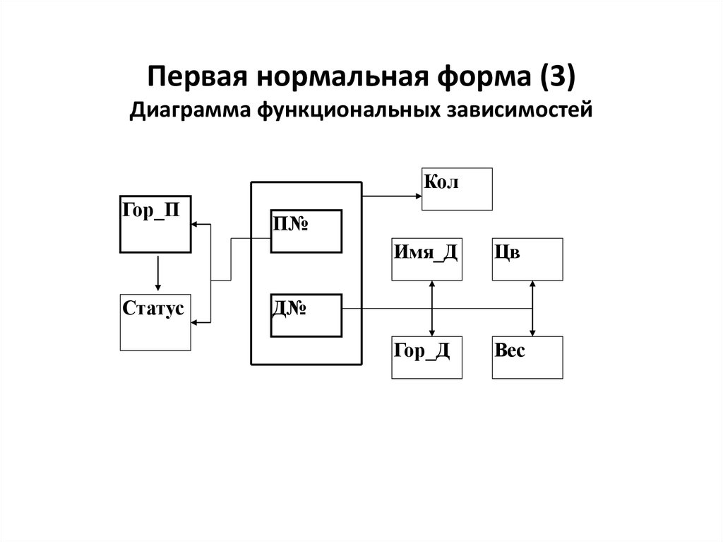 Диаграмма функциональной зависимости