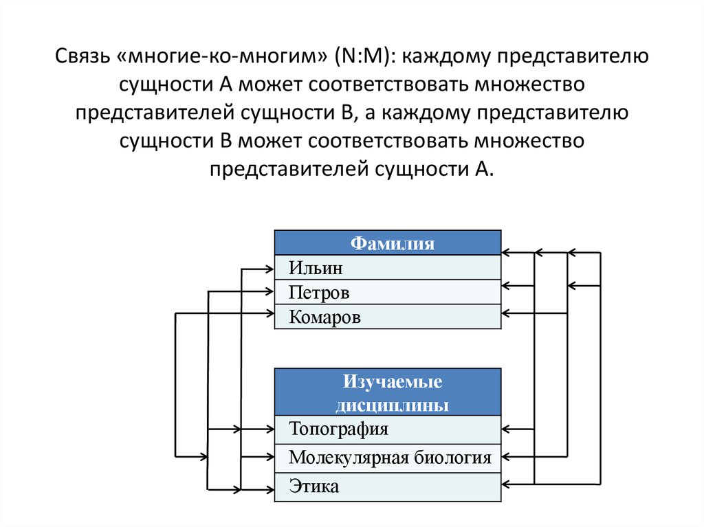 Связь многие ко многим