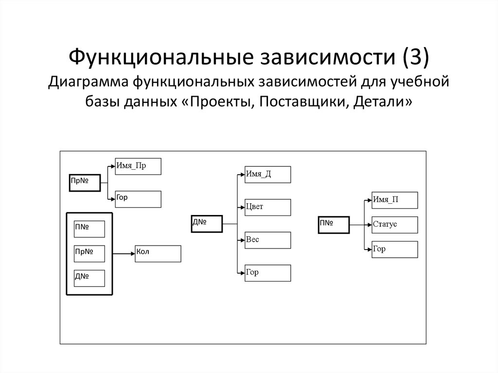 Диаграмма функциональных зависимостей