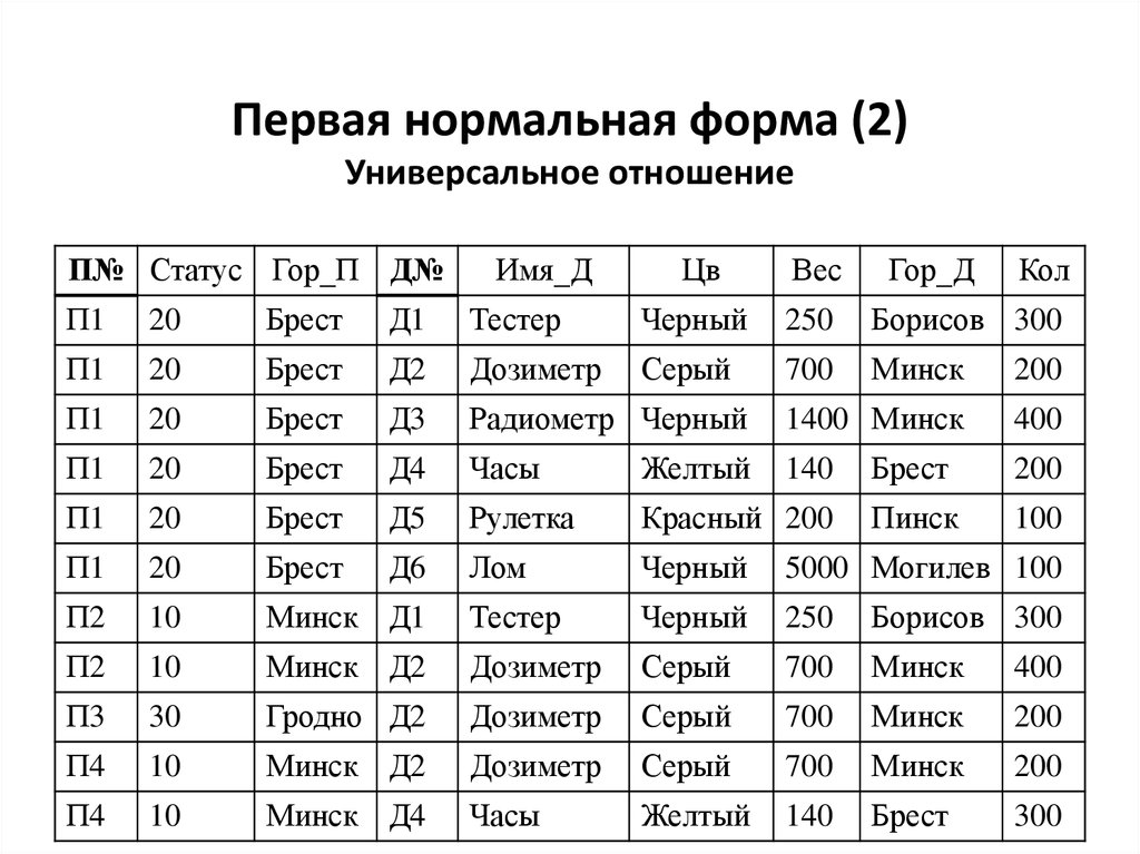 1 нормальная форма. Первая нормальная форма. Отношение в первой нормальной форме. Таблица в первой нормальной форме. Универсальное отношение базы данных это.