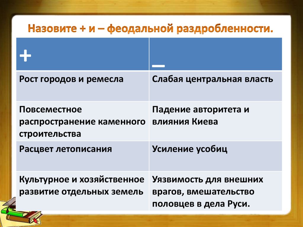 Феодальная раздробленность на руси: плюсы и минусы на …