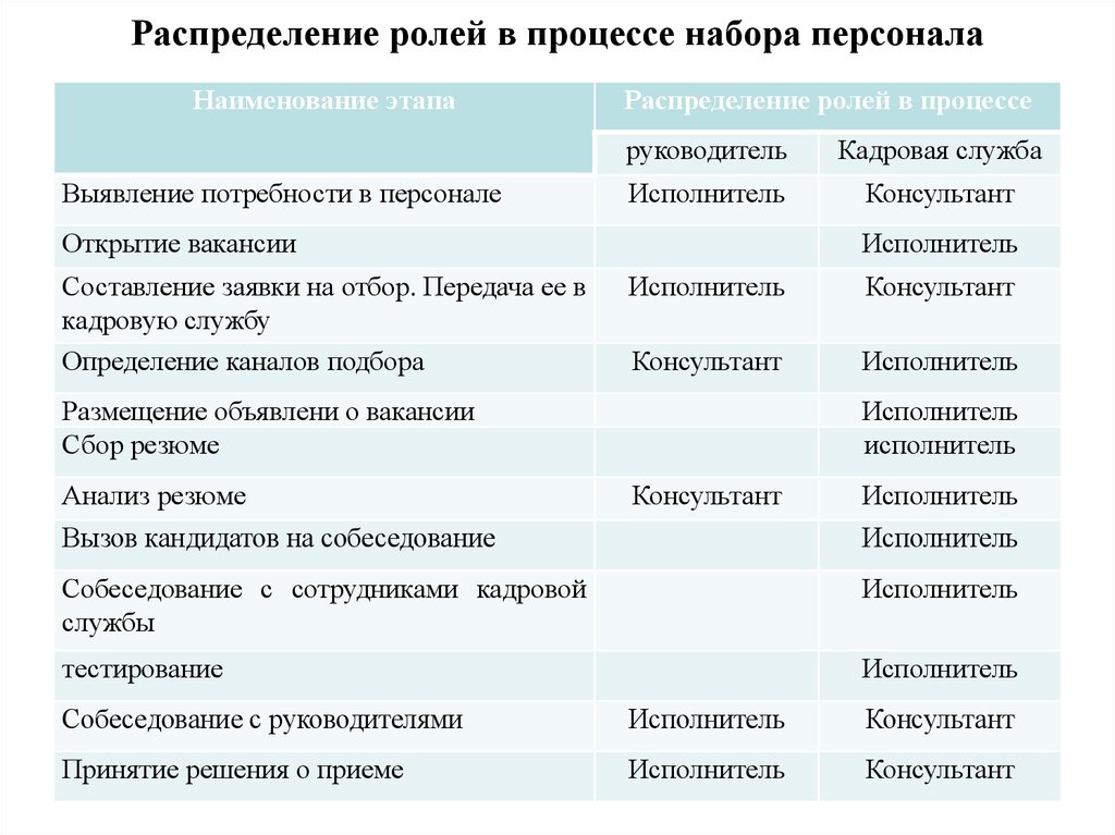 Роль процесса. Распределение ролей. Распределение ролей в компании. Обработка «распределение ролей в семье» готтовый. Распределение ролей в организации.