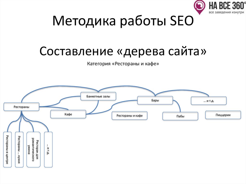 Методика работы