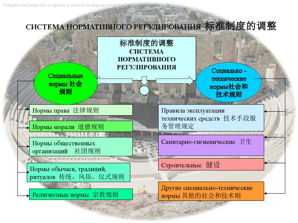 Социально нормативное регулирование. Система нормативного регулирования ТГП. Место и роль права в системе нормативного регулирования. Элементы системы нормативного регулирования ТГП. 3. Право в системе нормативного регулирования.