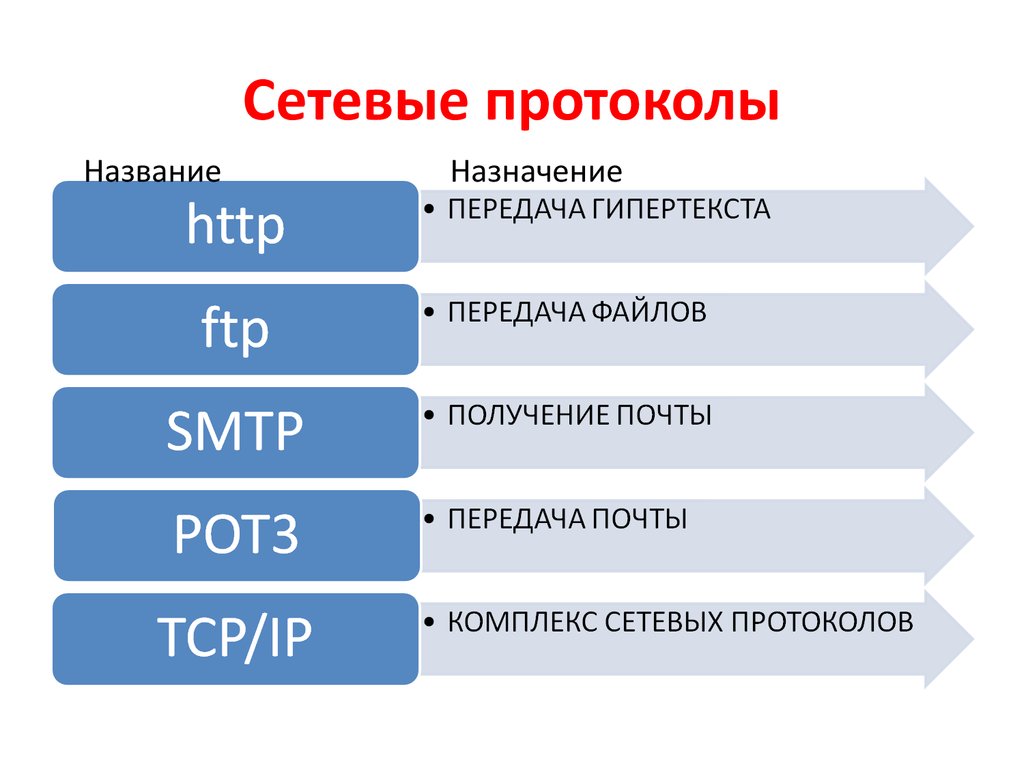 Какие существуют протоколы. Назначение сетевых протоколов. Перечислите сетевые протоколы. Виды протоколов в информатике. Сетевые протоколы и их Назначение.