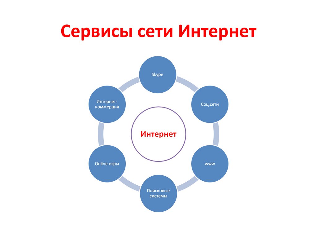 Сервисы сети интернет презентация