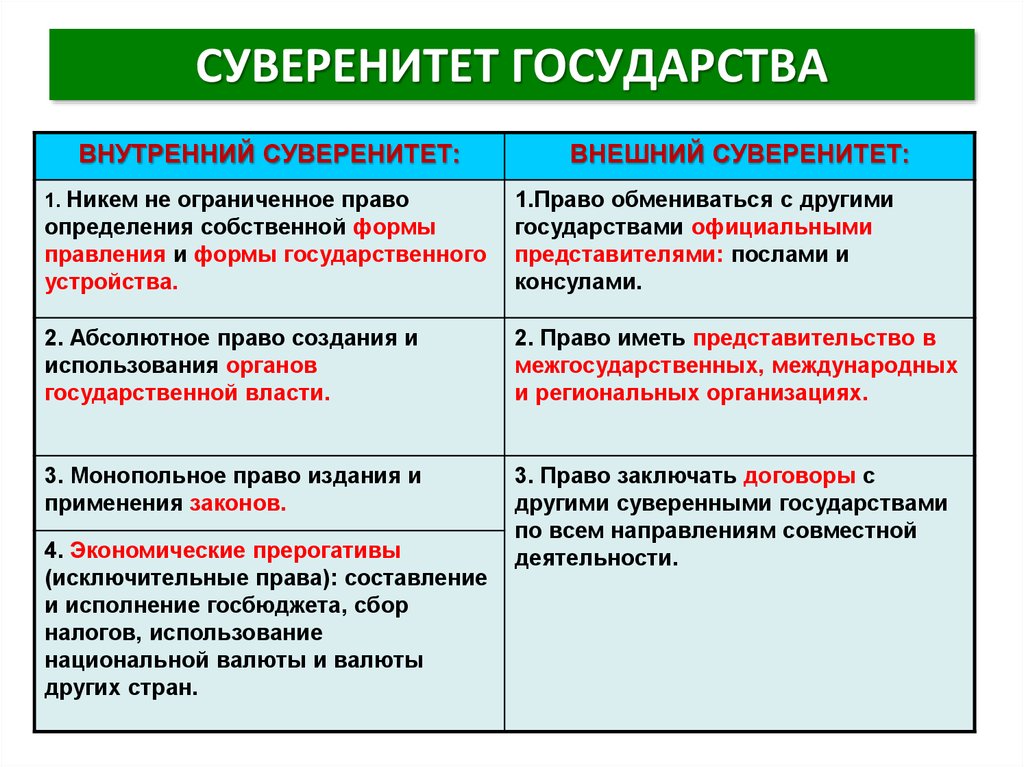 Независимость государства внутри страны. Понятие государственного суверенитета. РФ суверенное государство. Гос суверенитет это. Внешний суверенитет государства. Внутренний суверенитет государства.