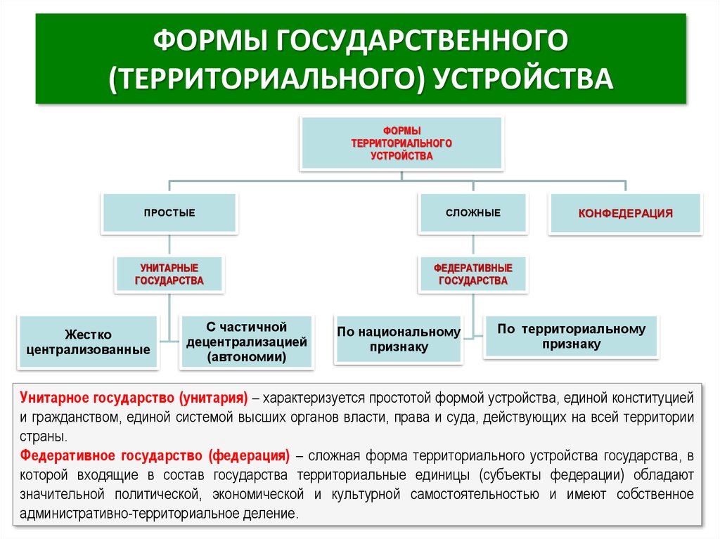 План формы государственного устройства