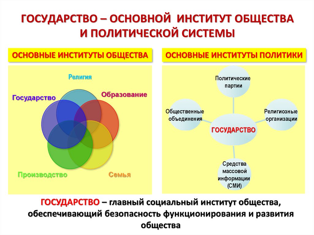 Основные политические институты схема