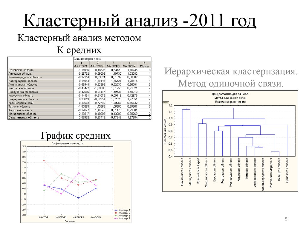 Кластерный анализ это. Метод средней связи кластерный анализ. Метод полной связи в кластерном анализе. Кластерный анализ описание кластеров. Кластерный анализ k-средних.