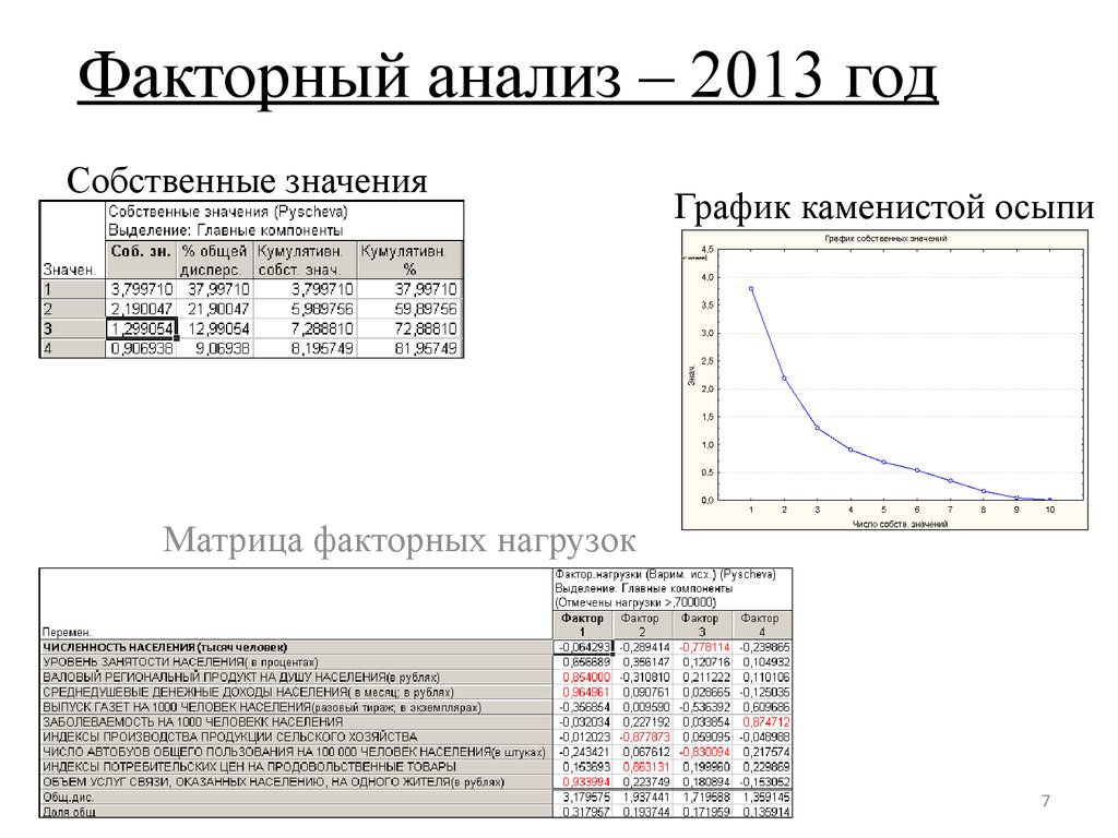 Факторный анализ. График каменистой осыпи. Факторный анализ график. Каменистая осыпь факторный анализ.