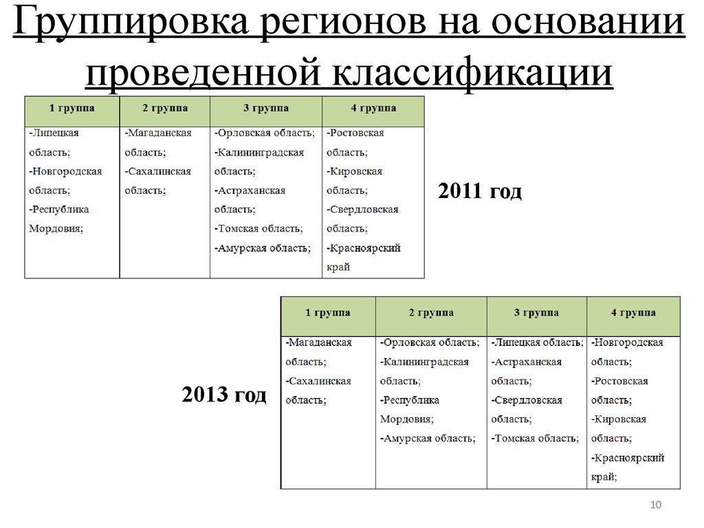 Российская классификация. Классификация регионов. Классификация регионов России. Классификация типов регионов. Группировки регионов России.