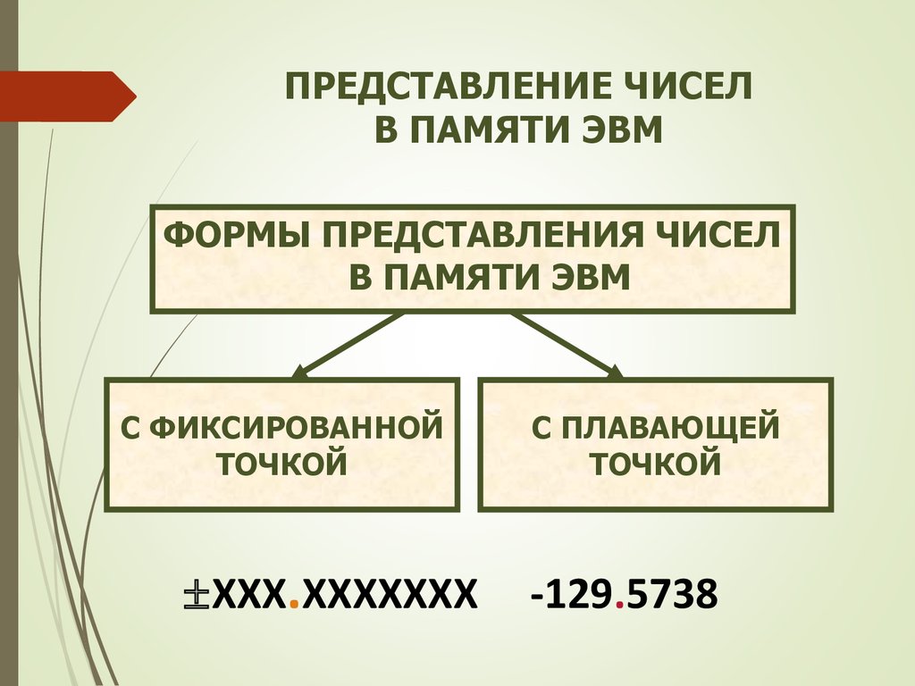 Представление числа в памяти