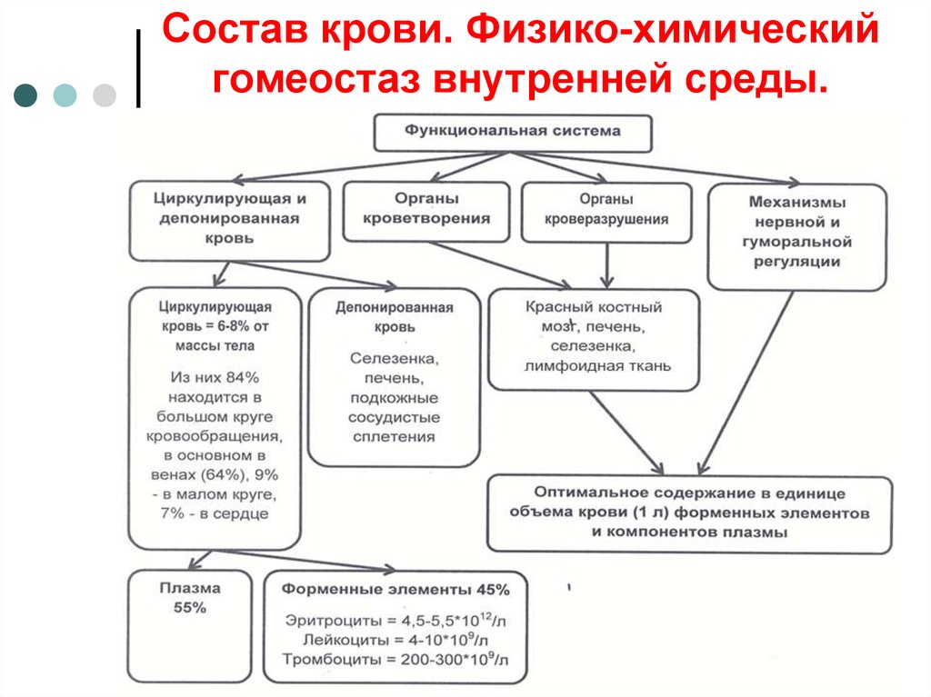 Физико химический состав. Показатели физико-химических свойств крови. Состав крови физиология. Показатели физико-химических свойств крови таблица. Состав крови схема физиология.