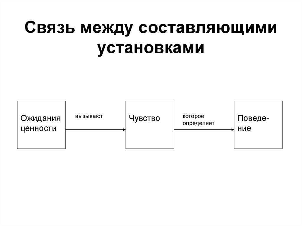 Составляющие монтажа. Связь между. Составляющие установки. Установки и ожидания.