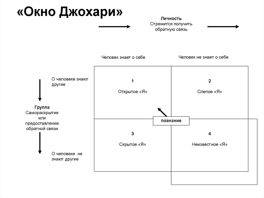 Окно джогари схема дж люфта и н ингама