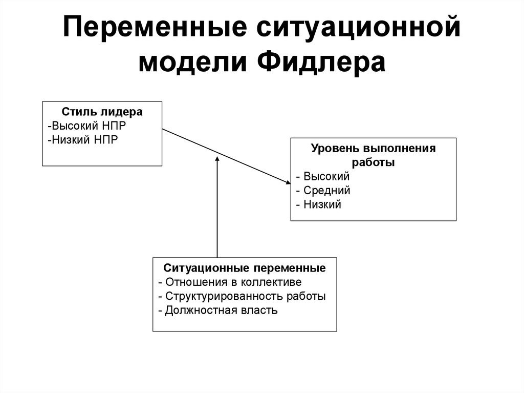 Переменные модели. Теория руководства Фидлера. Фидлер теория лидерства. Фред Фидлер ситуационная модель. Ситуационная теория лидерства Фидлера Фред.