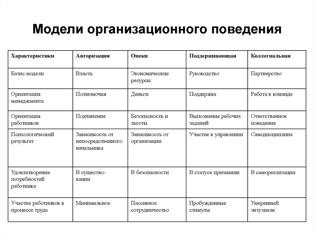 Система организационного поведения. Модели организационного поведения. Развивающая модель организационного поведения.