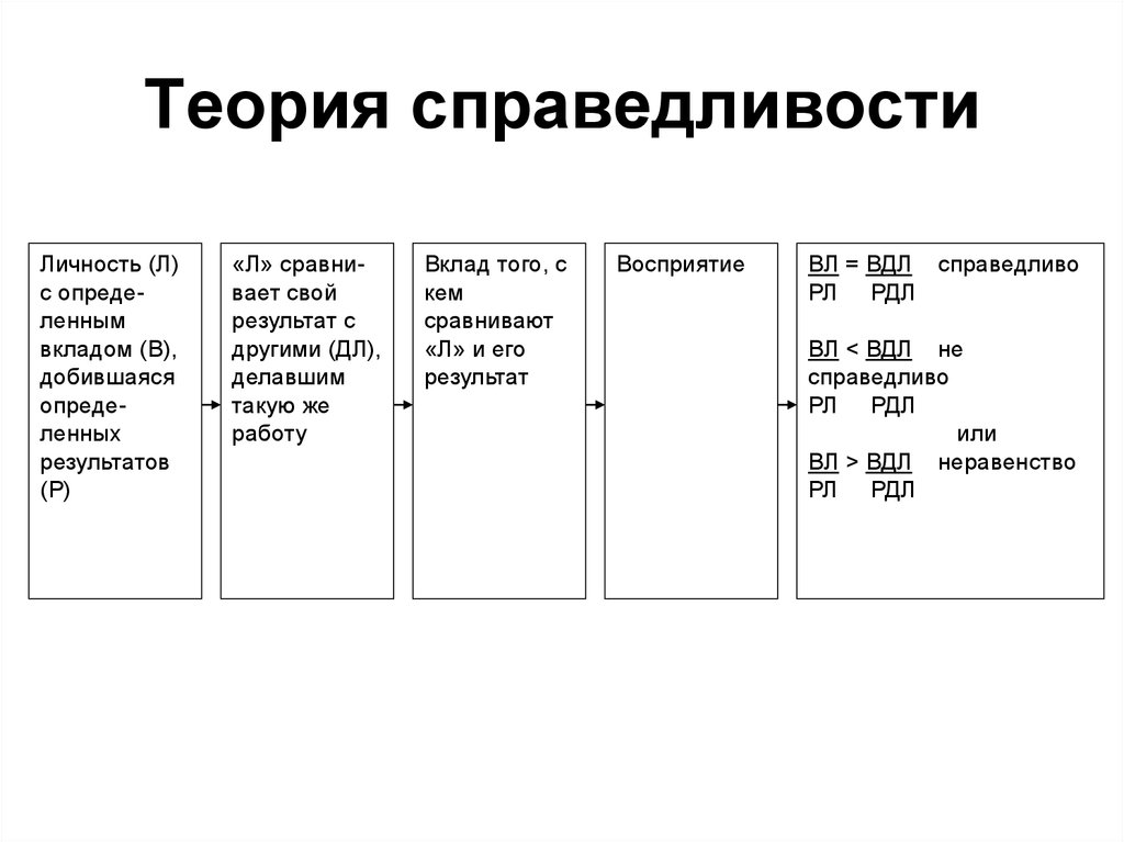 Теория справедливости схема