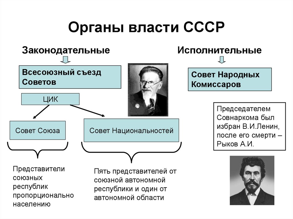 Высший орган власти в ссср. Схема органов власти СССР 1922. Органы гос власти СССР 1960. Структура органов Советской власти. Органы власти СССР 1920.