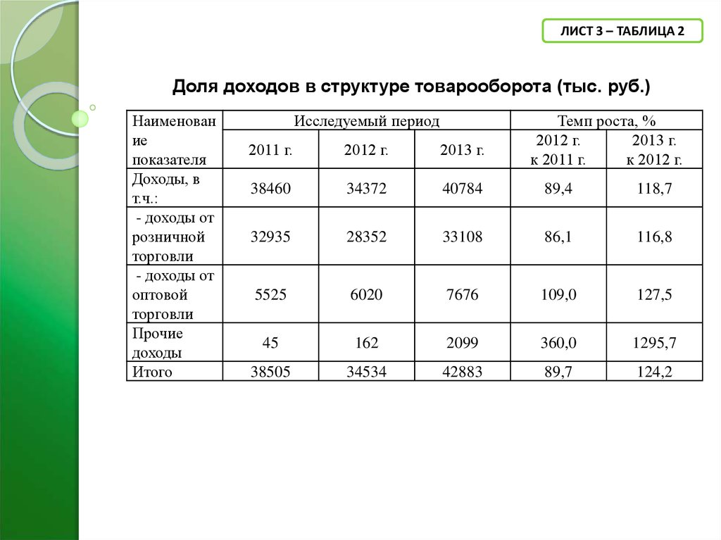 Таблица долей. Структура товарооборота таблица. Таблица структура товарооборота предприятия. Показатель товарооборота тыс. Руб. Таблица долей выручки.