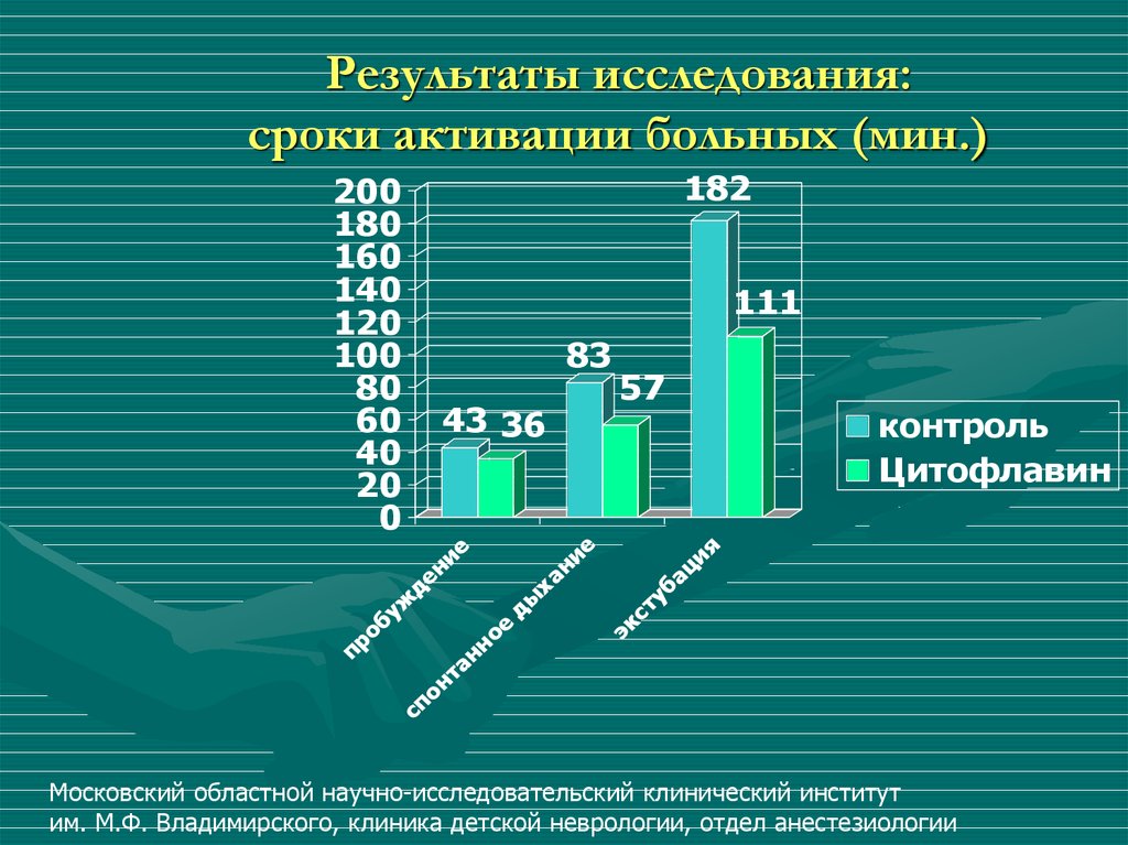 Срок исследования