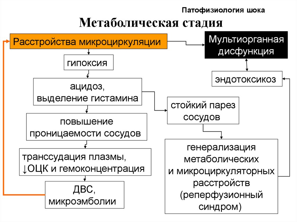 Патофизиология это. Патогенез гипоксии схема. Внесосудистые нарушения микроциркуляции патофизиология. Стадии гипоксии патофизиология. Патогенез гипоксии патфиз.