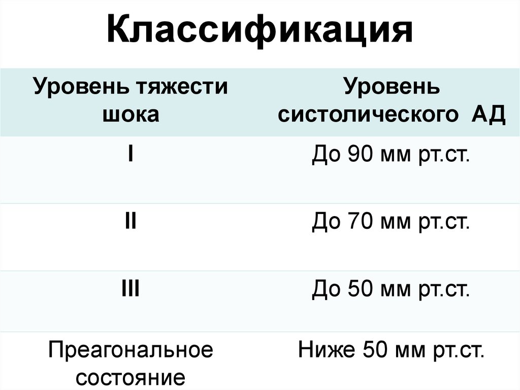 Травматический шок хирургия презентация