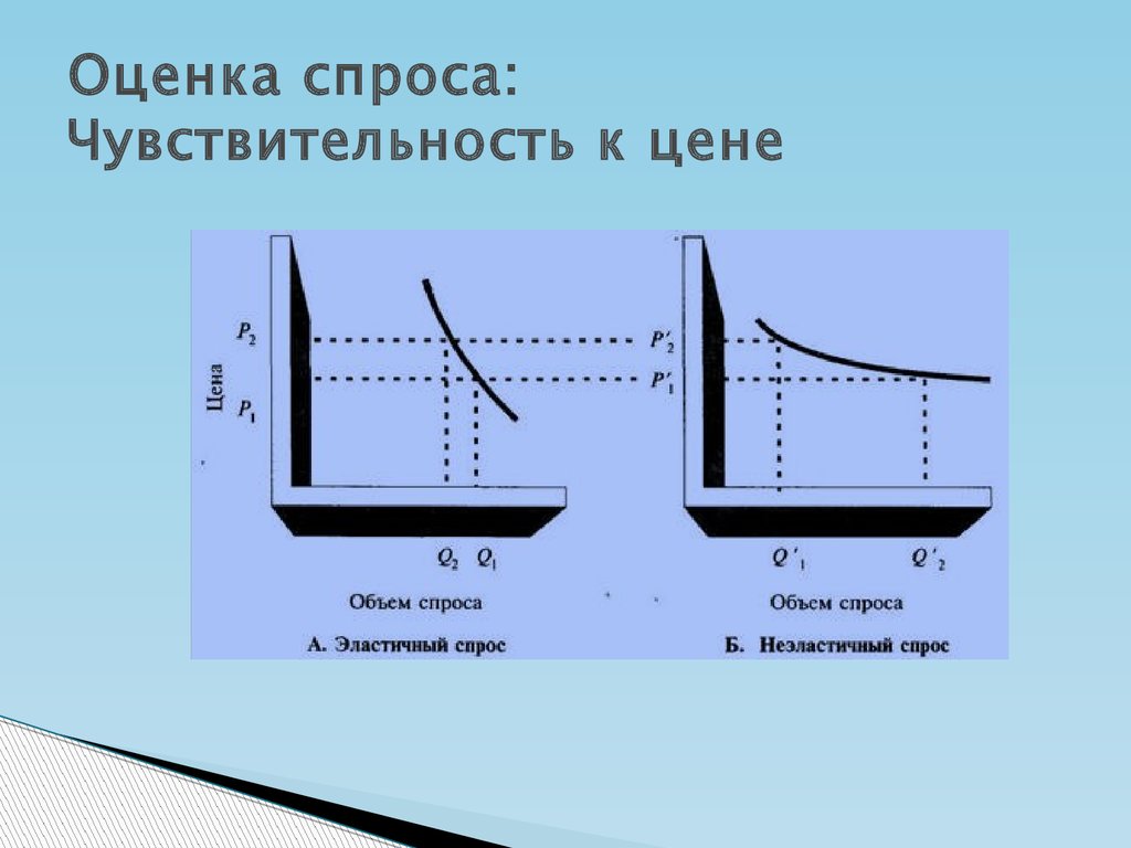 Оценка спроса. Чувствительность к цене. Чувствительность спроса к цене. Оценка чувствительности спроса.