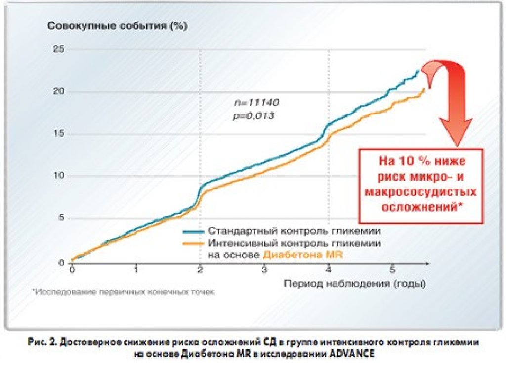 Микро риски. Диабетическая нефропатия сахароснижающая терапия. Интенсивный контроль гликемии. Исследование Advance на диабетоне. Сахароснижающая терапия.