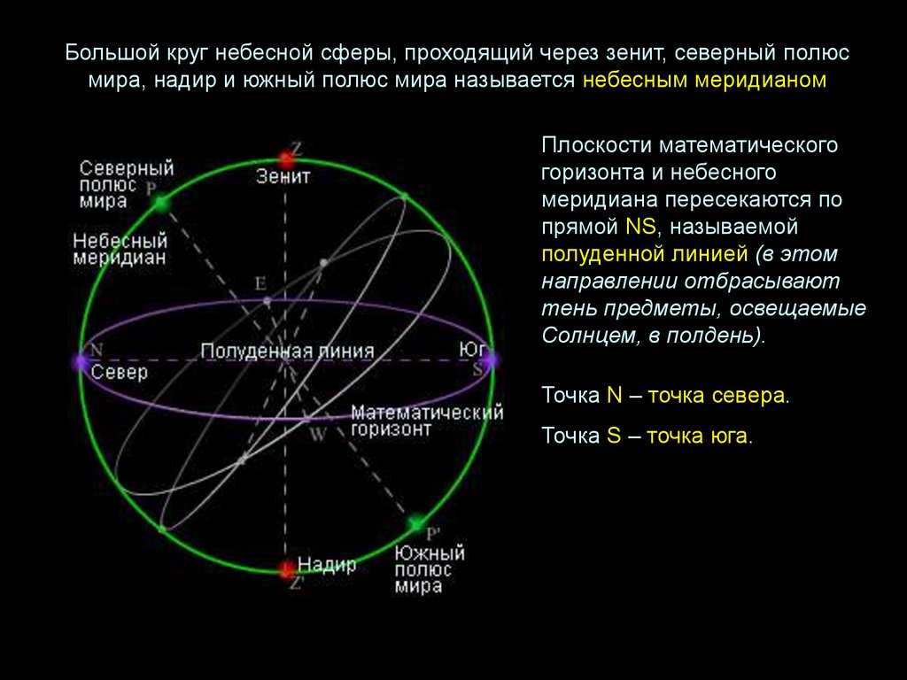 Какая точка будет располагаться севернее. Большой круг небесной сферы проходящий через Зенит и Надир. Зенит точка небесной сферы. Зенит Надир Небесный Экватор.