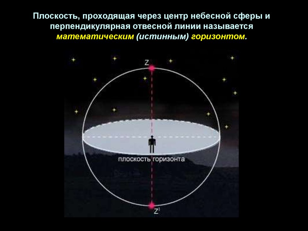 Отвесная вертикальная линия. Плоскость математического горизонта в астрономии. Плоскость проходящая через центр небесной сферы. Математический Горизонт в астрономии это. Отвесная линия.