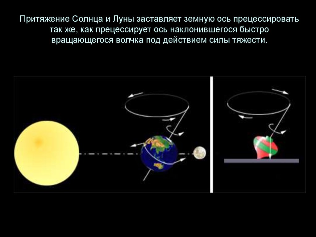 Какое притяжение луны. Ось вращения Луны. Ось вращения земли и Луны. Ось вращения Луны относительно земли. Земля вращается вокруг своей оси.