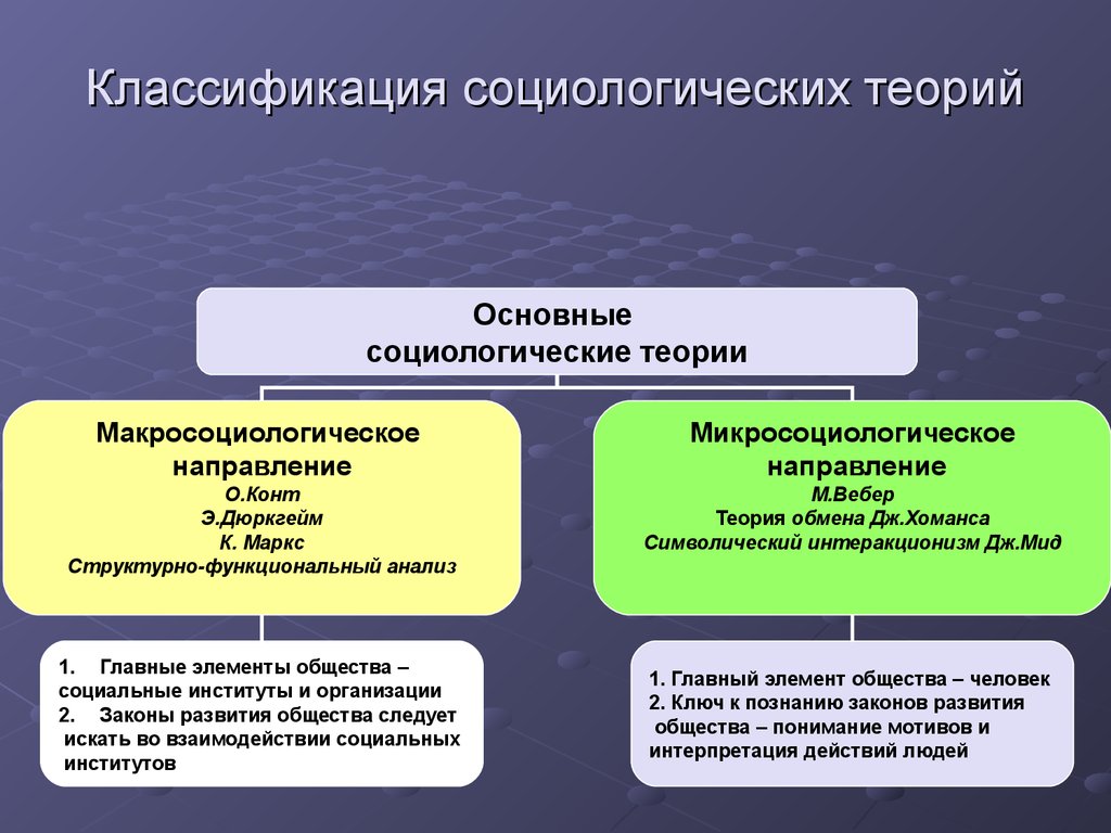 Примеры социологических проектов