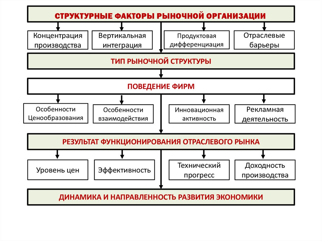 Факторы и индикаторы