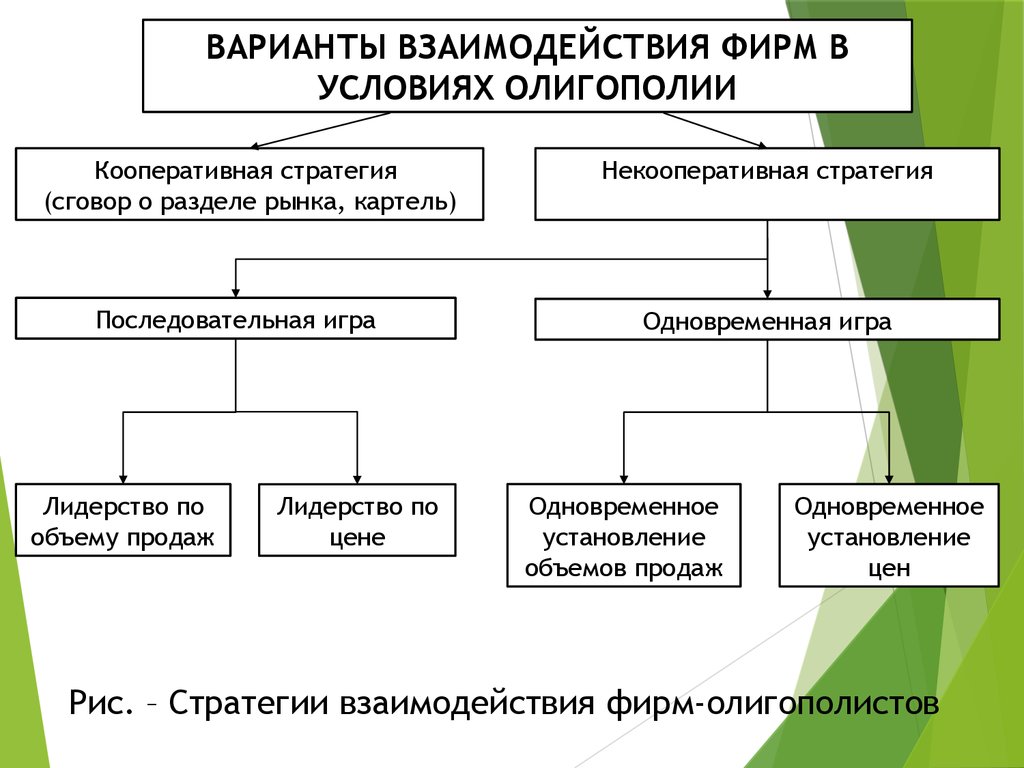 Олигополия - презентация онлайн