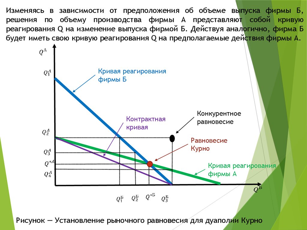 Спрос на рынке олигополии. Олигополия график. Олигополия график спроса и предложения. Кривые реагирования и контрактную кривую. Предложение на рынке олигополии график.