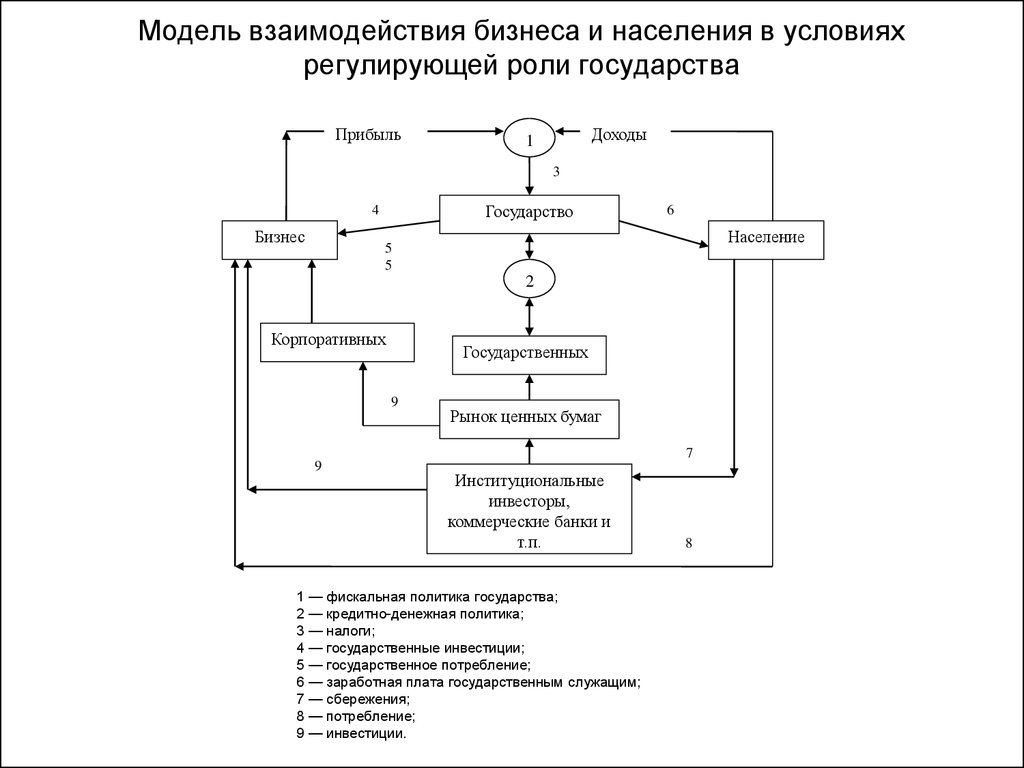 Власть и бизнес модели взаимодействия. Бизнес модель взаимодействия бизнеса. Модели взаимодействия государства и бизнеса. Схемы модели взаимодействия бизнеса и государства. Модели взаимодействия государств.