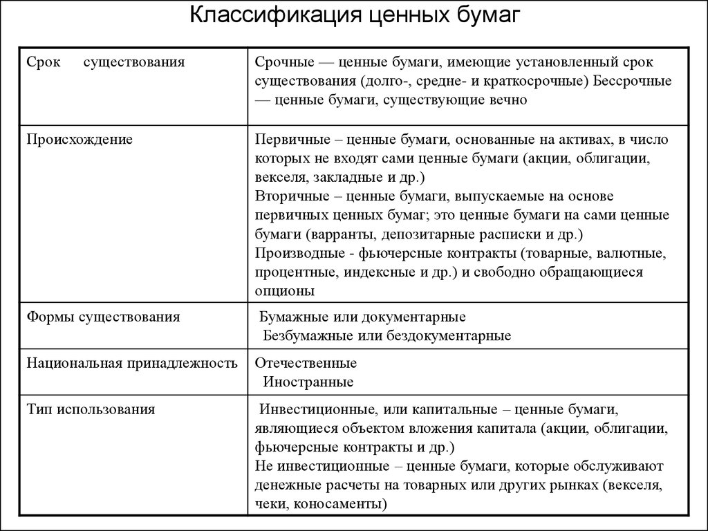 Три основных признака понятия ценная бумага. Классификация ценных бумаг таблица. Классификация рынка ценных бумаг таблица. Классификация ценных бумаг схема. Ценные бумаги виды и характеристика.