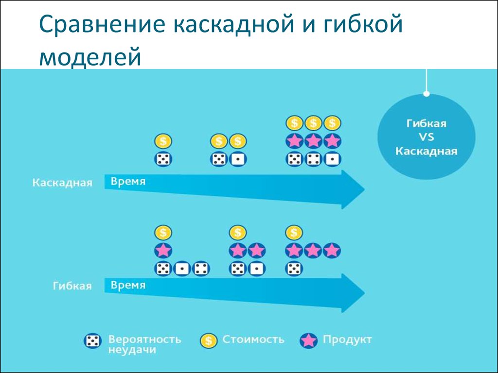 Модель разницы. Каскадные методы и Agile. Каскадный подход и гибкие методы. Каскадный метод и Agile схемы. Гибкий и Водопадная модель.