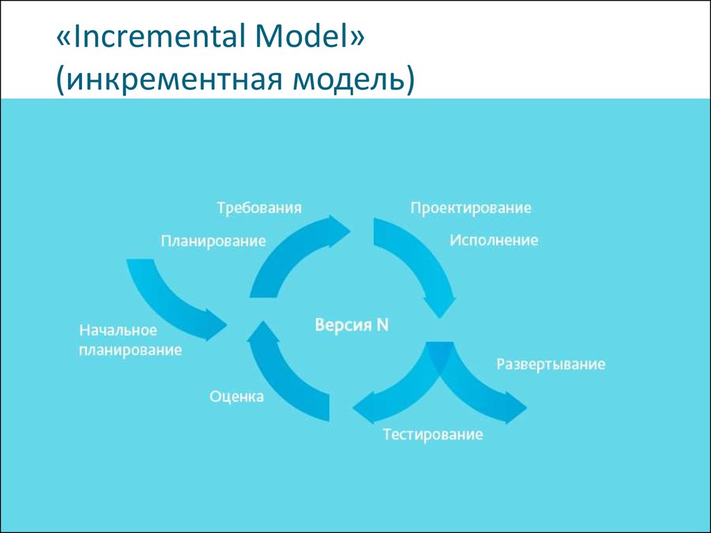 Инкрементные жизненные циклы. Инкрементная модель жизненного цикла по. Инкрементная модель жизненного цикла схема. Инкрементальная модель жизненного цикла программного обеспечения. Incremental model (инкрементная модель).