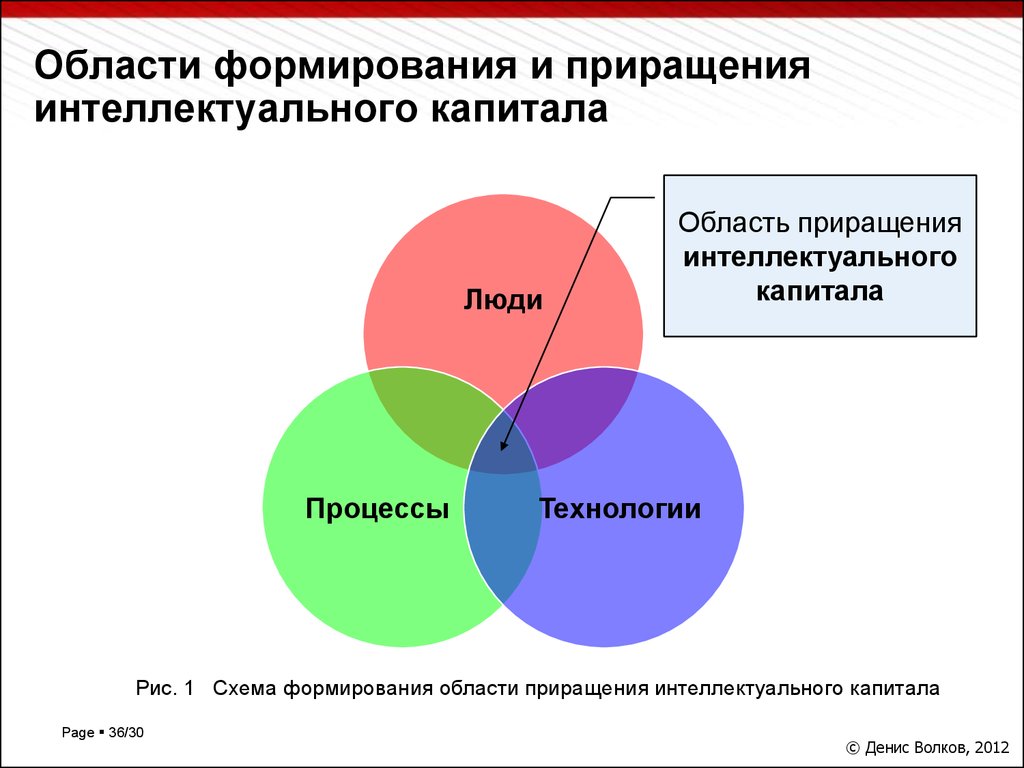 Московская область капитал. К ресурсам интеллектуального капитала относятся:. Соотношение капитала и интеллектуального. Развитие интеллектуального капитала в России. Схема формирование репутационного капитала.