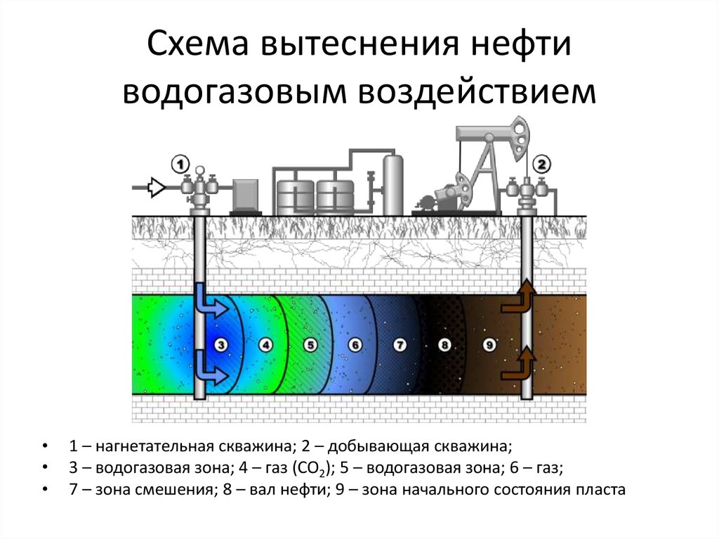 Схемы водоснабжения системы заводнения нефтяных месторождений