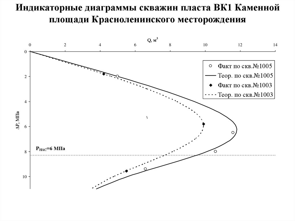 Виды индикаторных диаграмм