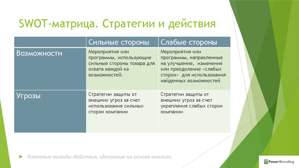 Реферат: Метод SWOT-анализа