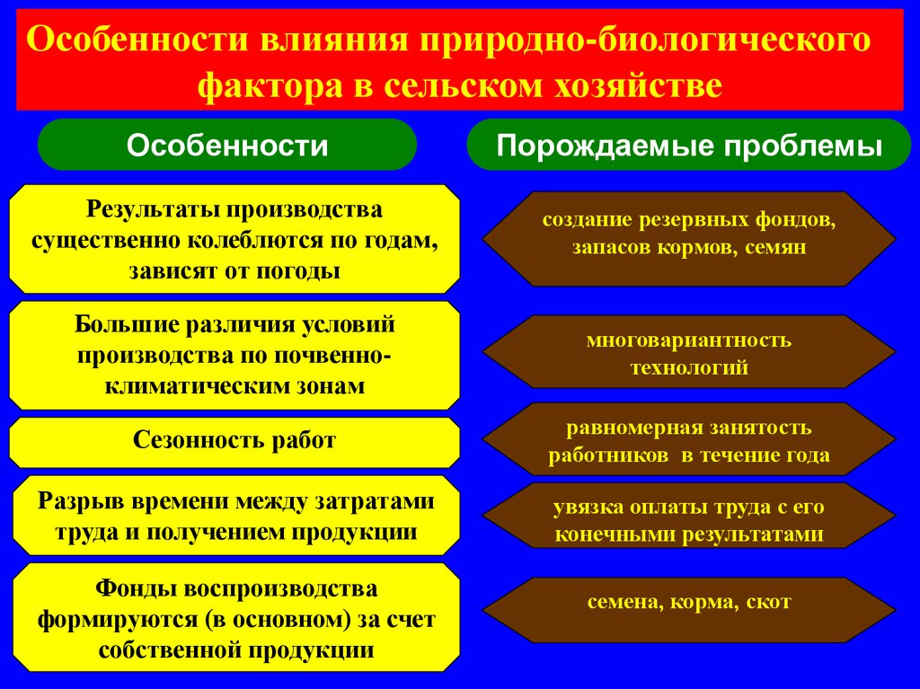 Факторы сельского хозяйства. Биологические факторы в сельском хозяйстве. Факторы и особенности сельского хозяйства. Особенности биологического фактора. Природно биологические факторы.