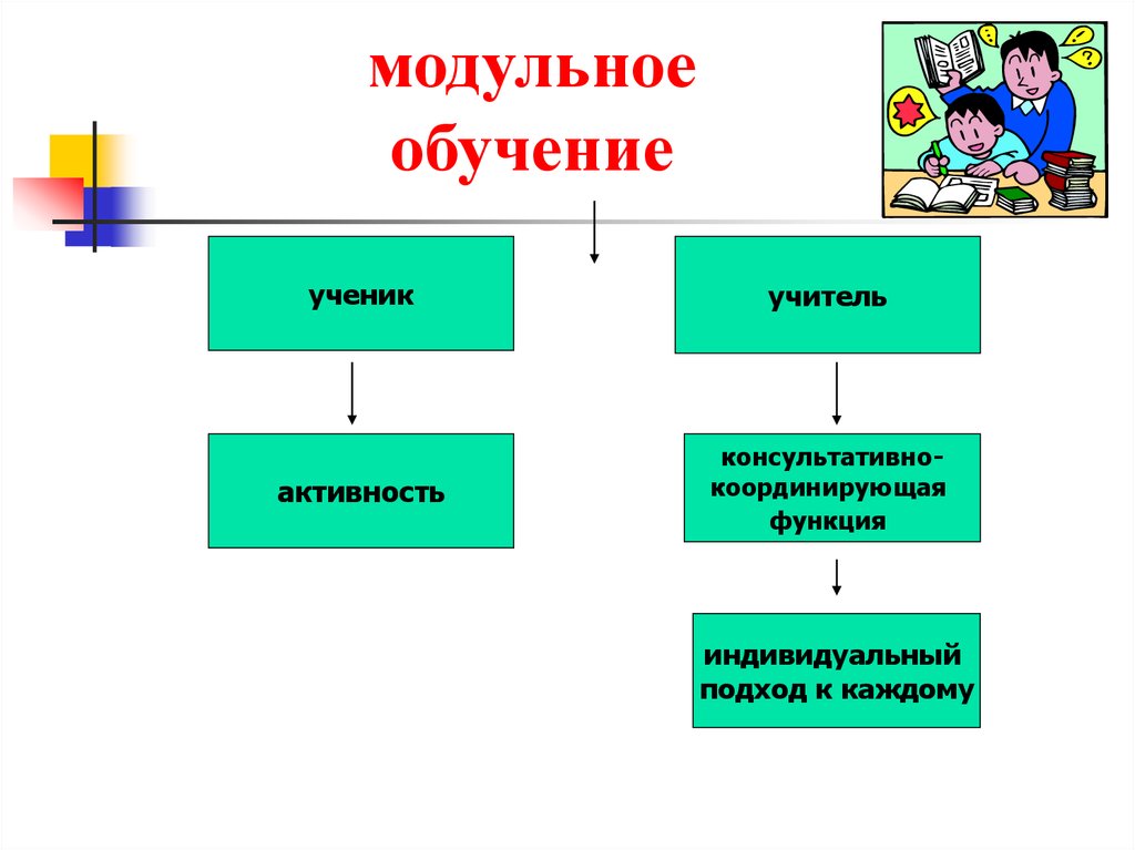 Урок технологии модуль. Модульное обучение это в педагогике. Модульная технология обучения таблица. Модульное обучение. Технология модульного обучения.