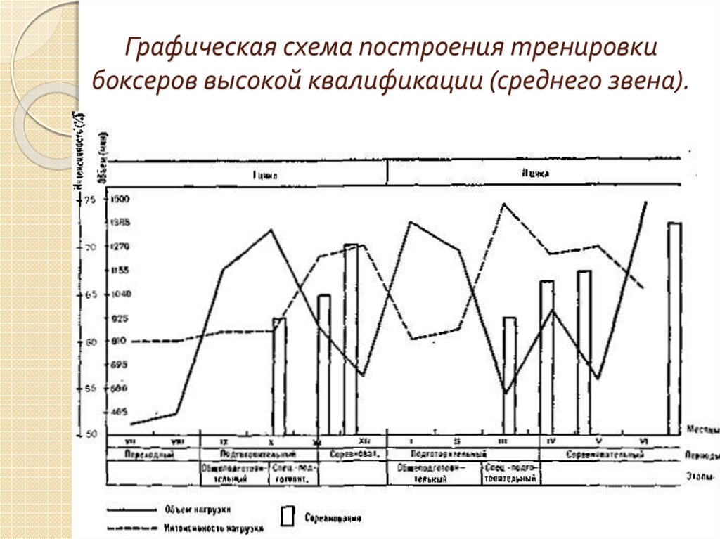 Годичный цикл тренировок. Схема двухциклового годичного построения тренировки. Схема годичного цикл тренировки. Построение тренировочного процесса. Построения процесса подготовки в годичном цикле.